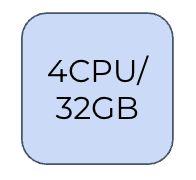 4 CPU, 32GB
