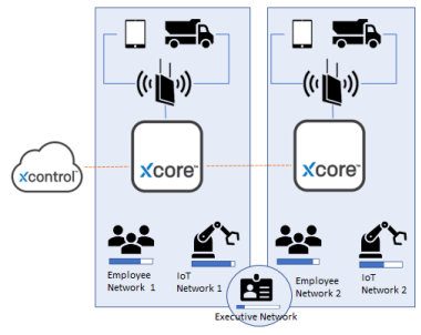 xCores Orchetstration