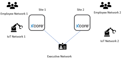 xCores Usecase