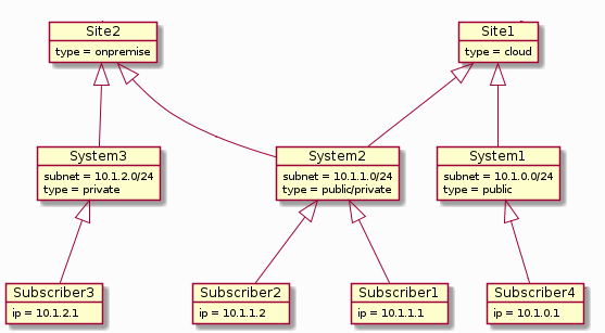 Systems