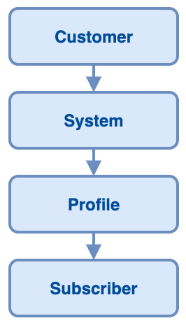 Extension Hierarchy