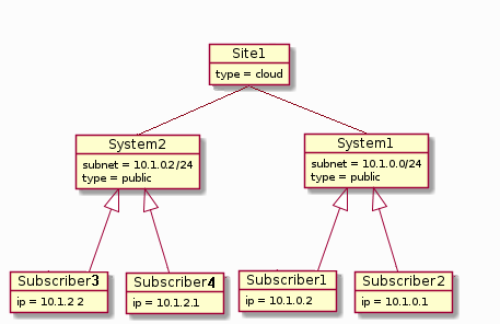 Single Site Plus